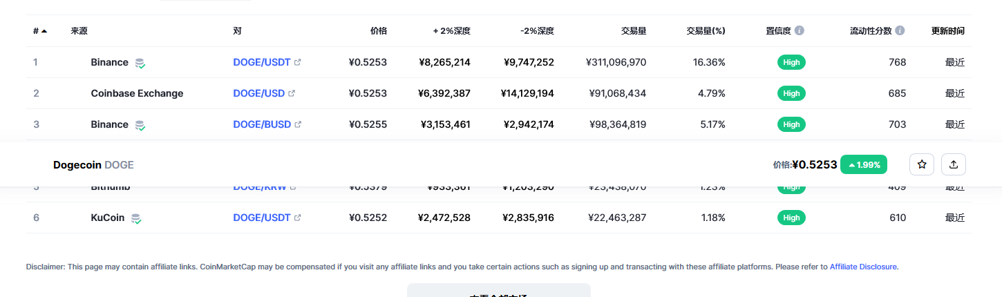 狗狗币价格今日行情 狗狗币最新行情分析-第3张图片-交易所